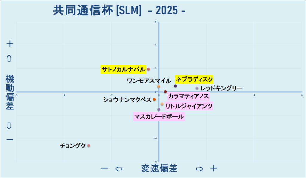 2025　共同通信杯　機変マップ　結果